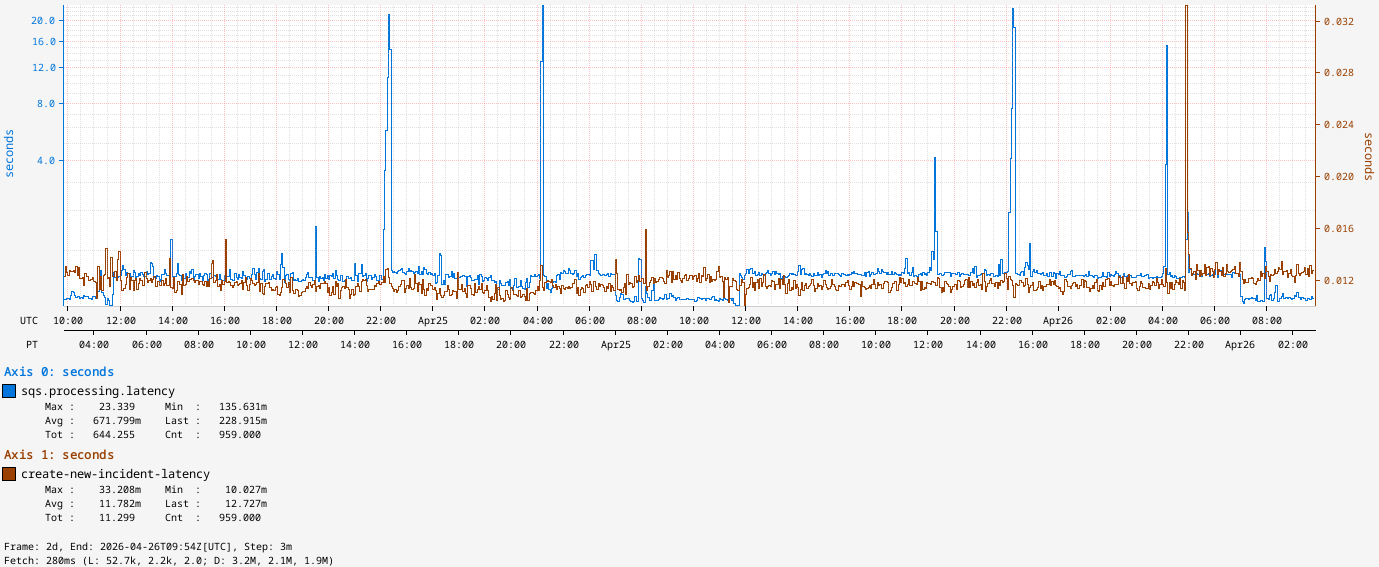 Comparison of SQS processing latency and create-incident latency during rollout